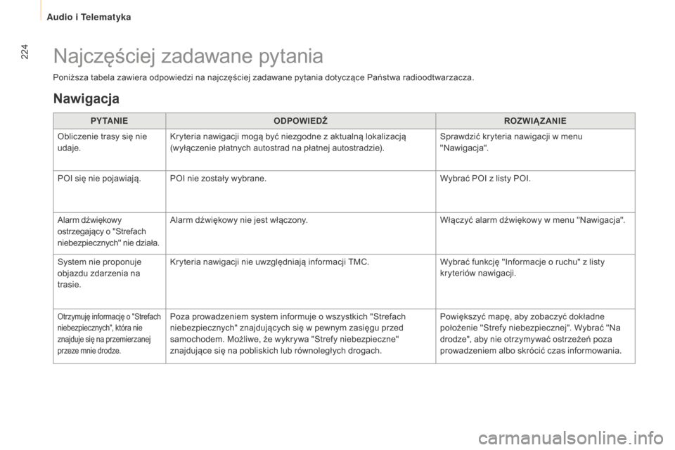 Peugeot Partner 2015  Instrukcja Obsługi (in Polish) 224
Partner-2-VU_pl_Chap10a_SMEGplus_ed01-2015
Poniższa tabela zawiera odpowiedzi na najczęściej zadawane pytania dotyczące Państwa radioodtwarzacza.PY TA N I E ODPOWIED
źR

OZWI
ąZ
 ANIE
Oblic