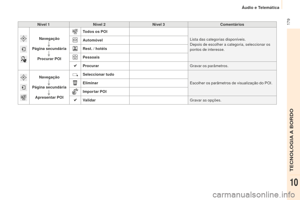 Peugeot Partner 2015  Manual do proprietário (in Portuguese)  179
Partner-2-VU_pt_Chap10a_SMEGplus_ed01-2015
Nível 1Nível 2 Nível 3 Comentários
Navegação
Página secundária Procurar POI Todos os POI
Lista das categorias disponíveis.
Depois de escolher a