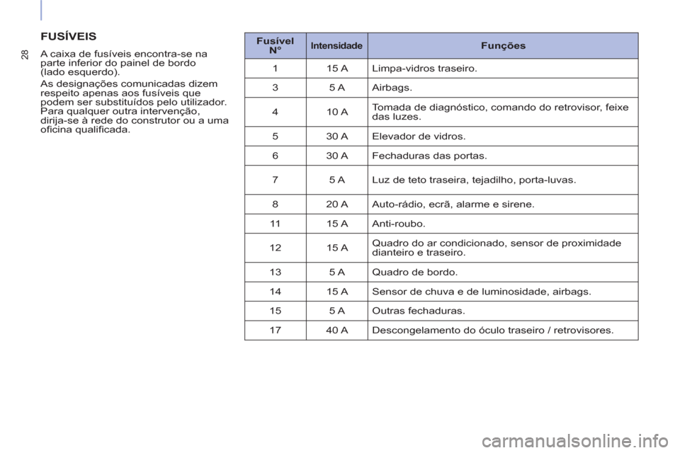 Peugeot Partner 2015  Manual do proprietário (in Portuguese) 28
  FUSÍVEIS 
 
 
A caixa de fusíveis encontra-se na 
parte inferior do painel de bordo 
(lado esquerdo). 
  As designações comunicadas dizem 
respeito apenas aos fusíveis que 
podem ser substit