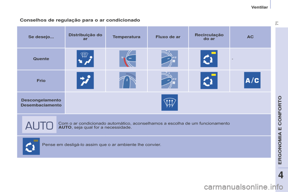 Peugeot Partner 2015  Manual do proprietário (in Portuguese) 71
Partner-2-VU_pt_Chap04_Ergonomie_ed01-2015
Conselhos de regulação para o ar condicionado
Se desejo...Distribuição do 
ar Temperatura Fluxo de ar Recirculação 
do ar AC
q

uente -
Frio
Descong