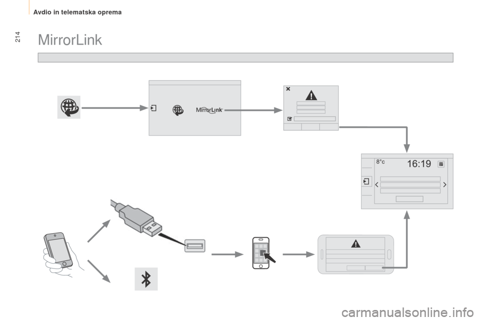Peugeot Partner 2015  Priročnik za lastnika (in Slovenian) 214
Partner-2-VU_sl_Chap10a_SMEGplus_ed01-2015
MirrorLink 
Avdio in telematska oprema  