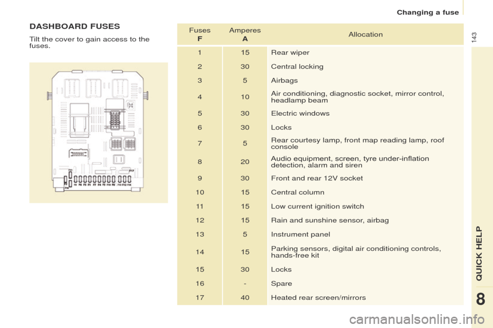 Peugeot Partner 2014.5  Owners Manual - RHD (UK, Australia) 143
Partner-2-VU_en_Chap08_Aide-rapide_ed02-2014
DASHBOARD FUSES
Tilt the cover to gain access to the 
fuses.Fuses 
F Amperes 
A Allocation
1 15Rear wiper
2 30 Central locking
3 5Airbags
4 10 Air cond