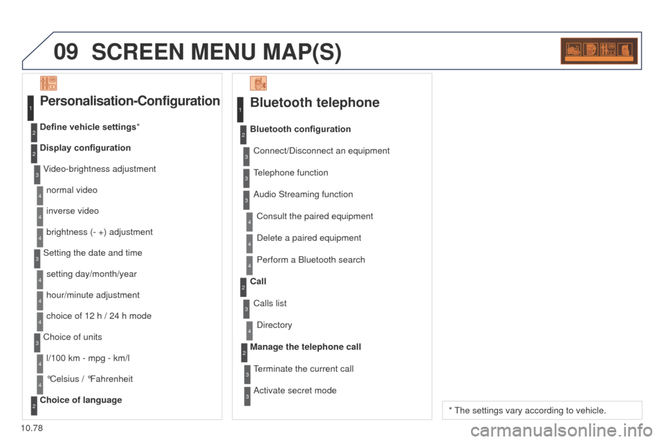 Peugeot Partner 2014.5  Owners Manual - RHD (UK, Australia) 09
10.78
Partner-2-VU_en_Chap10c_RD45_ed02_2014
SCREEN MENU MAP(S)
Bluetooth telephone
Connect/Disconnect an equipmentConsult the paired equipment
Bluetooth configuration
Telephone function
Audio Stre