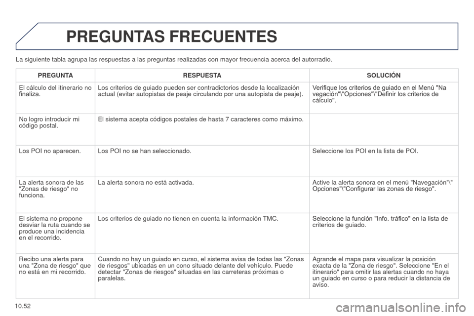 Peugeot Partner 2014.5 Manual del propietario (in Spanish) 10.52
Partner-2-VU_es_Chap10b_RT6-2-8_ed02-2014
La siguiente tabla agrupa las respuestas a las preguntas realizadas con \
mayor frecuencia acerca del autorradio.
PREGUNTAS FRECUENTES
PREGUNTARESPUESTA Peugeot Partner 2014.5 Manual del propietario (in Spanish) 10.52
Partner-2-VU_es_Chap10b_RT6-2-8_ed02-2014
La siguiente tabla agrupa las respuestas a las preguntas realizadas con \
mayor frecuencia acerca del autorradio.
PREGUNTAS FRECUENTES
PREGUNTARESPUESTA
