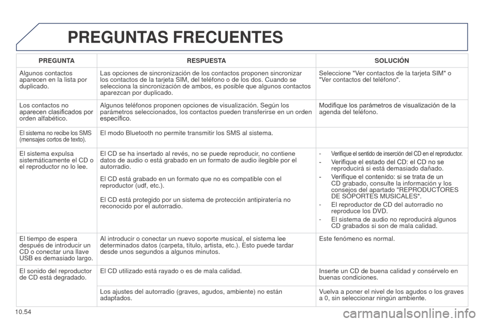 Peugeot Partner 2014.5 Manual del propietario (in Spanish) 10.54
Partner-2-VU_es_Chap10b_RT6-2-8_ed02-2014
PREGUNTAS FRECUENTES
PREGUNTARESPUESTA SOLUCIÓN
Algunos contactos
aparecen en la lista por
duplicado. Las opciones de sincronización de los contacto Peugeot Partner 2014.5 Manual del propietario (in Spanish) 10.54
Partner-2-VU_es_Chap10b_RT6-2-8_ed02-2014
PREGUNTAS FRECUENTES
PREGUNTARESPUESTA SOLUCIÓN
Algunos contactos
aparecen en la lista por
duplicado. Las opciones de sincronización de los contacto
