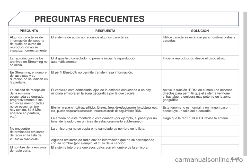 Peugeot Partner 2014.5 Manual del propietario (in Spanish) 10.55
Partner-2-VU_es_Chap10b_RT6-2-8_ed02-2014
PREGUNTAS FRECUENTES
PREGUNTARESPUESTA SOLUCIÓN
Algunos caracteres de
información del soporte
de audio en curso de
reproducción no se
visualizan Peugeot Partner 2014.5 Manual del propietario (in Spanish) 10.55
Partner-2-VU_es_Chap10b_RT6-2-8_ed02-2014
PREGUNTAS FRECUENTES
PREGUNTARESPUESTA SOLUCIÓN
Algunos caracteres de
información del soporte
de audio en curso de
reproducción no se
visualizan
