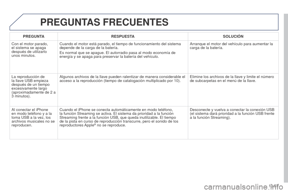 Peugeot Partner 2014.5 Manual del propietario (in Spanish) 10.57
Partner-2-VU_es_Chap10b_RT6-2-8_ed02-2014
PREGUNTAS FRECUENTES
PREGUNTARESPUESTA SOLUCIÓN
Con el motor parado,
el sistema se apaga
después de utilizarlo
unos minutos. Cuando el motor está Peugeot Partner 2014.5 Manual del propietario (in Spanish) 10.57
Partner-2-VU_es_Chap10b_RT6-2-8_ed02-2014
PREGUNTAS FRECUENTES
PREGUNTARESPUESTA SOLUCIÓN
Con el motor parado,
el sistema se apaga
después de utilizarlo
unos minutos. Cuando el motor está