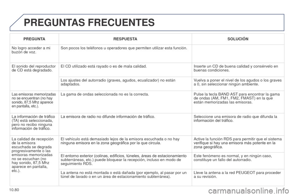 Peugeot Partner 2014.5 Manual del propietario (in Spanish) 10.80
Partner-2-VU_es_Chap10c_RD45_ed02_2014
PREGUNTAS FRECUENTES
PREGUNTARESPUESTA SOLUCIÓN
No logro acceder a mi
buzón de voz. Son pocos los teléfonos u operadores que permiten utilizar esta fun Peugeot Partner 2014.5 Manual del propietario (in Spanish) 10.80
Partner-2-VU_es_Chap10c_RD45_ed02_2014
PREGUNTAS FRECUENTES
PREGUNTARESPUESTA SOLUCIÓN
No logro acceder a mi
buzón de voz. Son pocos los teléfonos u operadores que permiten utilizar esta fun