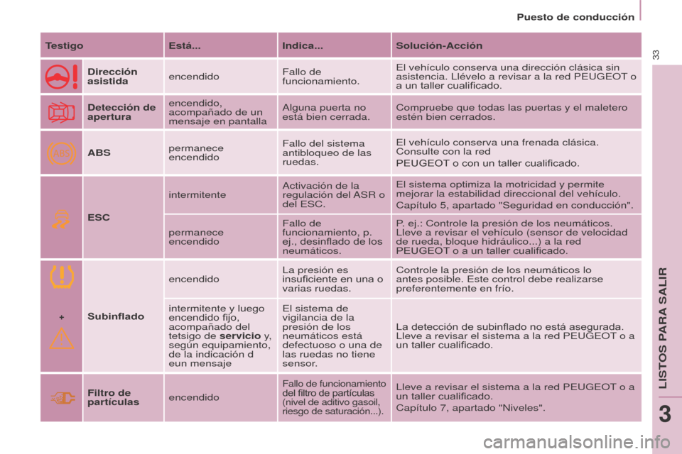 Peugeot Partner 2014.5 Manual del propietario (in Spanish) +
ABS
33
Partner-2-VU_es_Chap03_Pret-a-partir_ed02-2014
TestigoEstá...Indica...Solución-Acción
Dirección
asistida encendido Fallo de
funcionamiento.El vehículo conserva una dirección clásica Peugeot Partner 2014.5 Manual del propietario (in Spanish) +
ABS
33
Partner-2-VU_es_Chap03_Pret-a-partir_ed02-2014
TestigoEstá...Indica...Solución-Acción
Dirección
asistida encendido Fallo de
funcionamiento.El vehículo conserva una dirección clásica