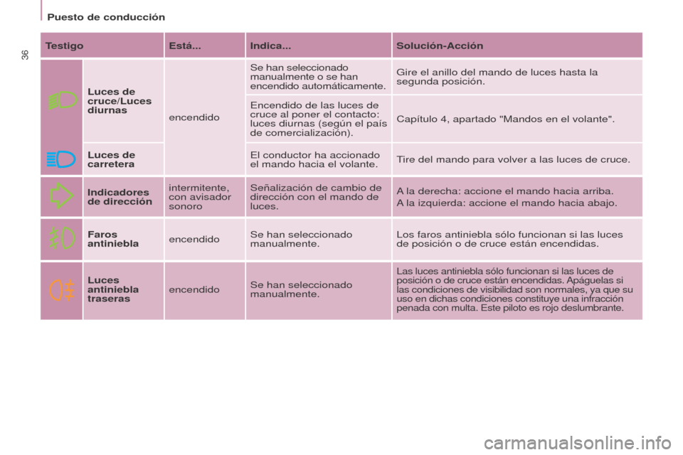 Peugeot Partner 2014.5 Manual del propietario (in Spanish) 36
Partner-2-VU_es_Chap03_Pret-a-partir_ed02-2014Partner-2-VU_es_Chap03_Pret-a-partir_ed02-2014
TestigoEstá... Indica... Solución-Acción
Luces de
cruce/Luces
diurnas encendidoSe han seleccionado Peugeot Partner 2014.5 Manual del propietario (in Spanish) 36
Partner-2-VU_es_Chap03_Pret-a-partir_ed02-2014Partner-2-VU_es_Chap03_Pret-a-partir_ed02-2014
TestigoEstá... Indica... Solución-Acción
Luces de
cruce/Luces
diurnas encendidoSe han seleccionado
