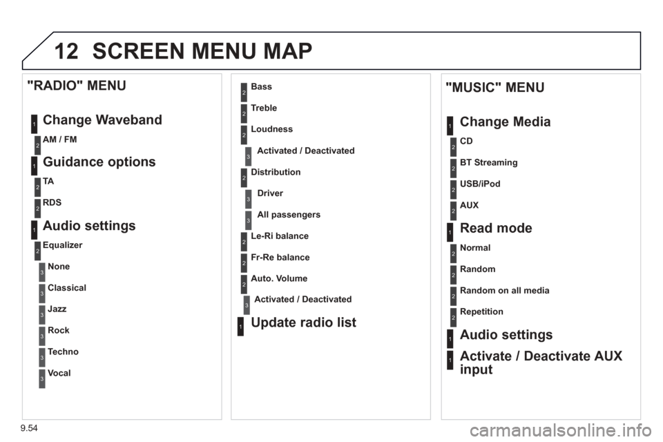 Peugeot Partner 2013  Owners Manual - RHD (UK, Australia) 9.54
12 SCREEN MENU MAP
1
1
2
1
1
2
2
2
2
2
2
2
3
3
2
2
2
1
Random on all media  
Repetition
Audio settings 
Activate / Deactivate AUX
input  
  
"MUSIC" MENU 
Chan
ge Media
Read mode 
Normal
Random
A