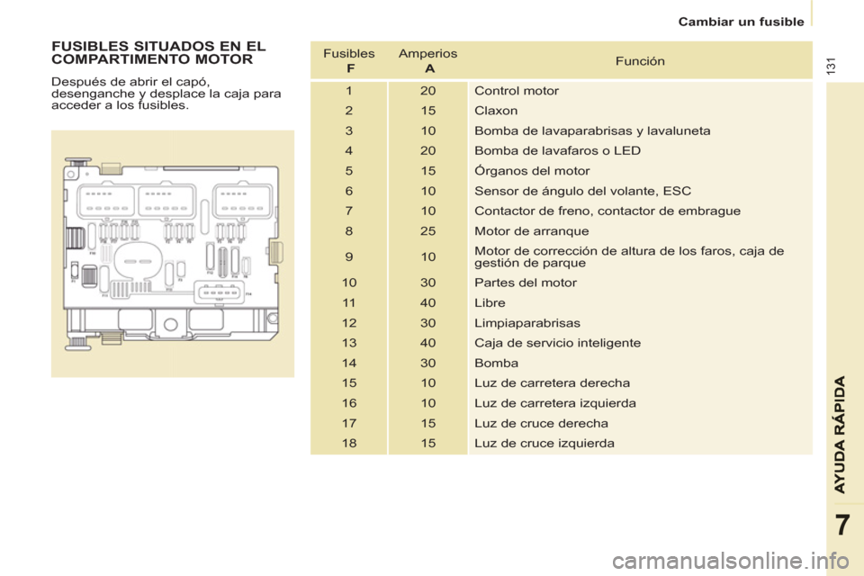 Peugeot Partner 2013  Manual del propietario (in Spanish)    
 
Cambiar un fusible  
 
131
7
 
 
FUSIBLES SITUADOS EN EL 
COMPARTIMENTO MOTOR 
  Después de abrir el capó, 
desenganche y desplace la caja para 
acceder a los fusibles.    Fusibles   
  F 
   