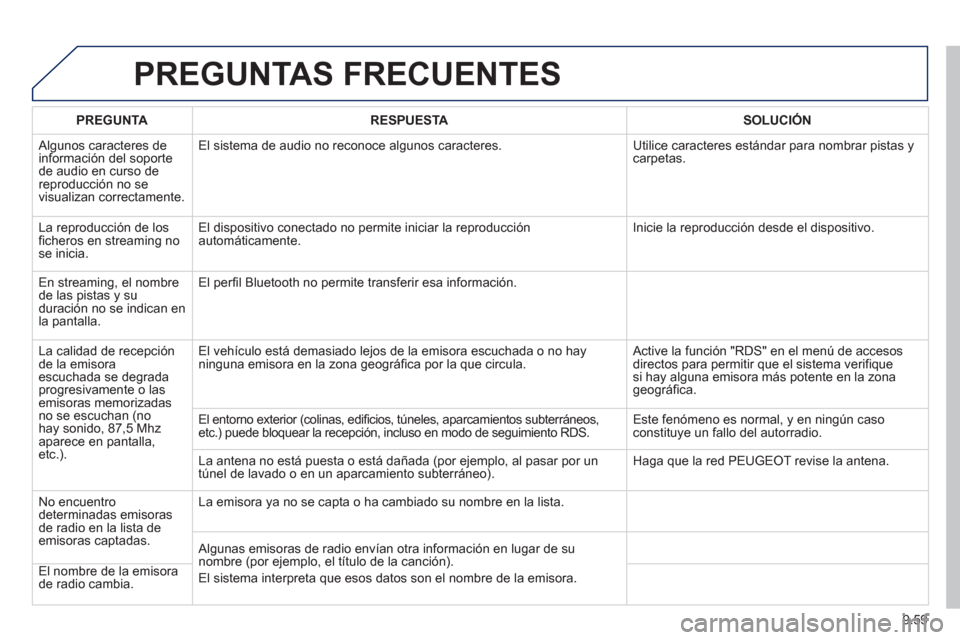 Peugeot Partner 2013  Manual del propietario (in Spanish) 9.59
PREGUNTAS FRECUENTES 
PREGUNTARESPUESTASOLUCIÓN
 
Algunos caracteres de 
información del soporte de audio en curso de reproducción no se 
visualizan correctamente. El sistema de audio no recon