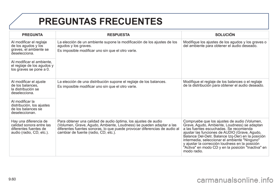 Peugeot Partner 2013  Manual del propietario (in Spanish) 9.60
PREGUNTAS FRECUENTES 
PREGUNTARESPUESTASOLUCIÓN
 
Al modificar el reglaje 
de los agudos y los graves, el ambiente sedeselecciona. La elección de un ambiente supone la modi
ficación de los aju