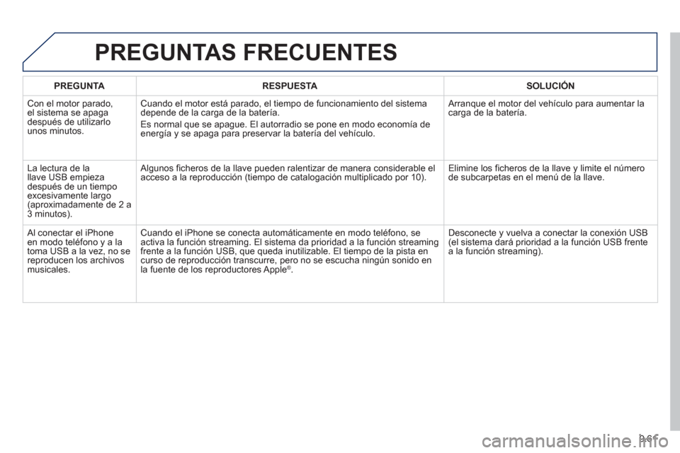 Peugeot Partner 2013  Manual del propietario (in Spanish) 9.61
PREGUNTAS FRECUENTES 
PREGUNTARESPUESTASOLUCIÓN
 
Con el motor parado,el sistema se apaga 
después de utilizarlo 
unos minutos.
Cuando el motor está parado, el tiempo de funcionamiento del sis
