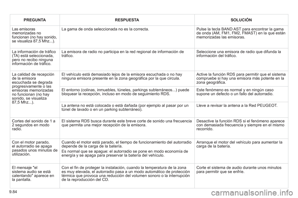 Peugeot Partner 2013  Manual del propietario (in Spanish) 9.84
PREGUNTARESPUESTASOLUCIÓN
  Las emisorasmemorizadas nofuncionan (no hay sonido, se visualiza 87,5 Mhz...). 
La gama de onda seleccionada no es la correcta.  
Pulse la tecla BAND AST para encontr