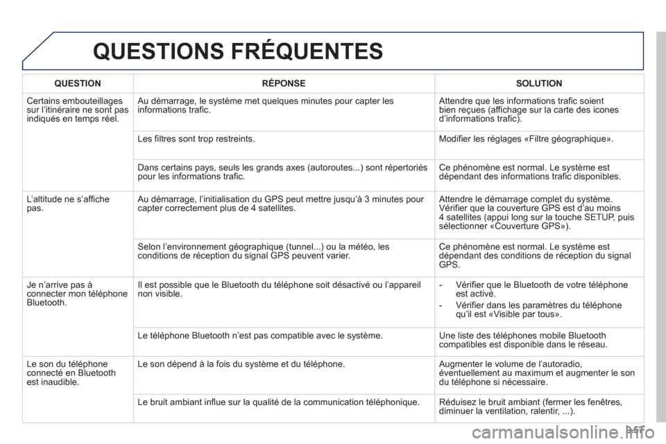 Peugeot Partner 2013 Manuel du propriétaire (in French) 9.57
QUESTIONS FRÉQUENTES
QUESTIONRÉPONSESOLUTION
Certains embouteillagessur l’itinéraire ne sont pas
indiqués en temps réel. Au démarra
ge, le système met quelques minutes pour capter l Peugeot Partner 2013 Manuel du propriétaire (in French) 9.57
QUESTIONS FRÉQUENTES
QUESTIONRÉPONSESOLUTION
Certains embouteillagessur l’itinéraire ne sont pas
indiqués en temps réel. Au démarra
ge, le système met quelques minutes pour capter l