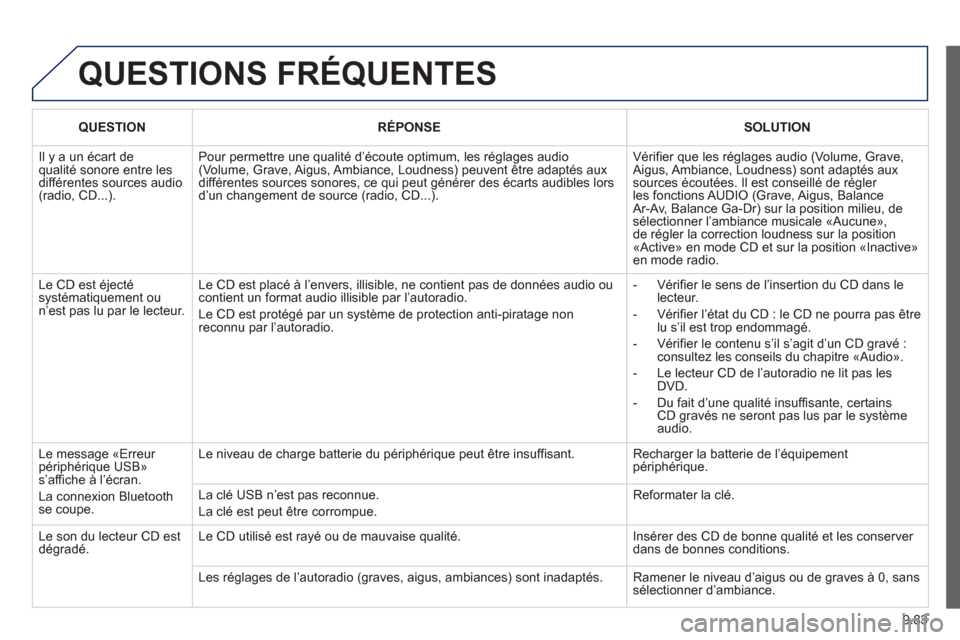 Peugeot Partner 2013 Manuel du propriétaire (in French) 9.83
QUESTIONS FRÉQUENTES
QUESTION
RÉPONSE
SOLUTION
Il y a un écart de qualité sonore entre les différentes sources audio (radio, CD...).
Pour permettre une qualité d’éco Peugeot Partner 2013 Manuel du propriétaire (in French) 9.83
QUESTIONS FRÉQUENTES
QUESTION
RÉPONSE
SOLUTION
Il y a un écart de qualité sonore entre les différentes sources audio (radio, CD...).
Pour permettre une qualité d’éco
