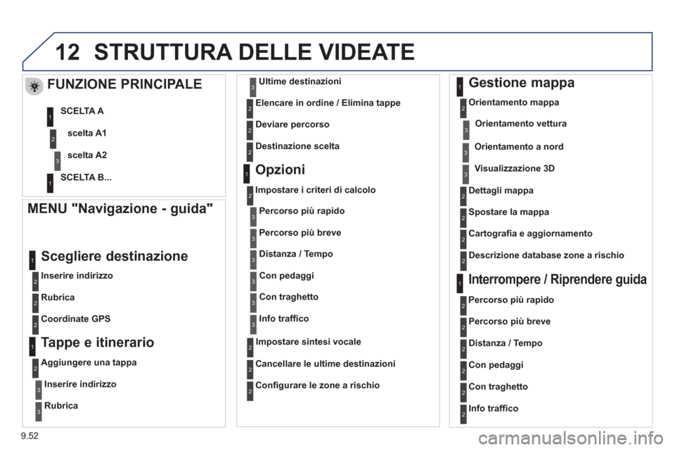 Peugeot Partner 2013  Manuale del proprietario (in Italian) 9.52
12STRUTTURA DELLE VIDEATE 
   MENU "Navigazione - guida"
 
 
Inserire indirizzo  
 
Scegliere destinazione 
 
 
Rubrica  
   
Coordinate GP
S 
 
 
 
 Tappe e itinerario
 
 
Aggiungere una tappa 
