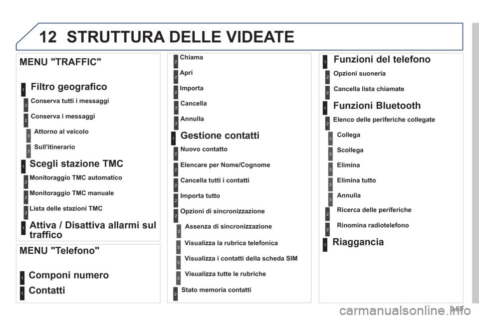 Peugeot Partner 2013  Manuale del proprietario (in Italian) 9.53
12 STRUTTURA DELLE VIDEATE 
   
Scegli stazione TMC 
 
 
Monitoraggio TMC automatico
   
Monitora
ggio TMC manuale
   
Lista delle stazioni TMC  
 
 
 
Attiva / Disattiva allarmi sul
traffico    