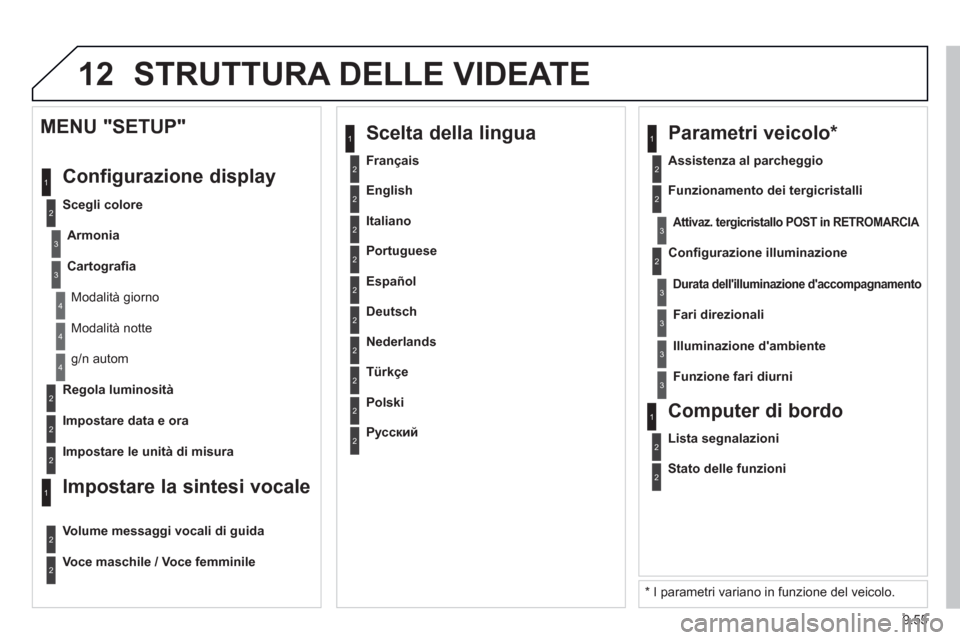 Peugeot Partner 2013  Manuale del proprietario (in Italian) 9.55
12 STRUTTURA DELLE VIDEATE 
2
3
3
1
4
2
2
1
4
4
2
2
  Modalità notte 
 
g/n autom
   
Re
gola luminosità  
   
Im
postare data e ora  
 
 
MENU "SETUP" 
  Confi
gurazione display
 
 
Scegli col