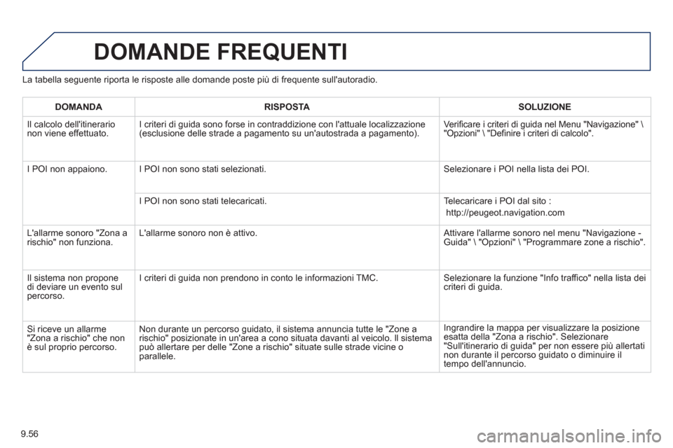Peugeot Partner 2013  Manuale del proprietario (in Italian) 9.56
La tabella seguente riporta le risposte alle domande poste più di frequente sullautoradio. 
DOMANDE FREQUENTI 
   
 
DOMANDA 
 
 RISPOSTA  
 SOLUZIONE  
 
  Il 
calcolo dellitinerario non vien