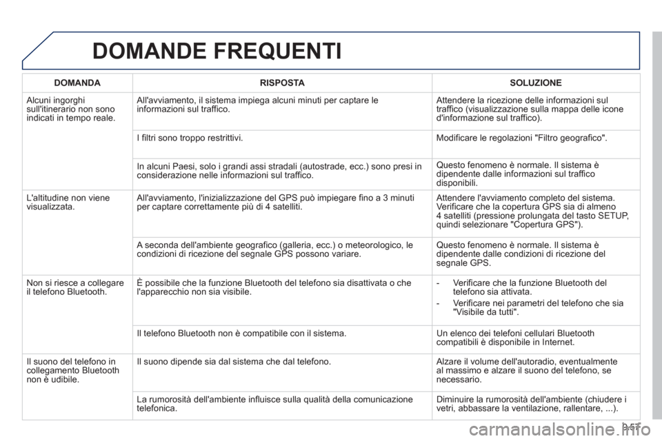Peugeot Partner 2013  Manuale del proprietario (in Italian) 9.57
DOMANDE FREQUENTI 
   
 
DOMANDA 
 
 RISPOSTA  
 SOLUZIONE  
 
 
Alcuni ingorghi sullitinerario non sonoindicati in tempo reale.   Allavviamento, il sistema impie
ga alcuni minuti per captare l