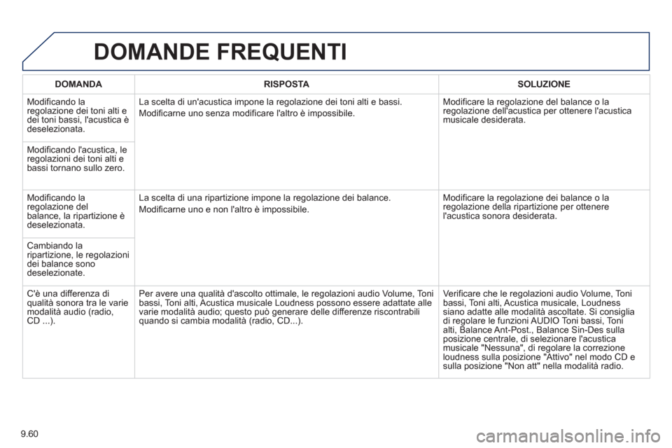 Peugeot Partner 2013 Manuale del proprietario (in Italian) 9.60
DOMANDE FREQUENTI
DOMANDA
RISPOSTA
SOLUZIONE
M
odificando la regolazione dei toni alti e
dei toni bassi, lacustica è deselezionata. La scelta di unacustica impone la re
go Peugeot Partner 2013 Manuale del proprietario (in Italian) 9.60
DOMANDE FREQUENTI
DOMANDA
RISPOSTA
SOLUZIONE
M
odificando la regolazione dei toni alti e
dei toni bassi, lacustica è deselezionata. La scelta di unacustica impone la re
go