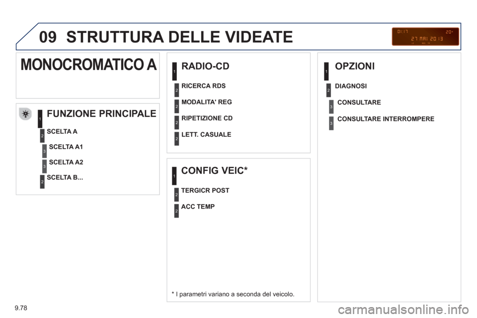 Peugeot Partner 2013  Manuale del proprietario (in Italian) 9.78
09  STRUTTURA DELLE VIDEATE
 
 
RADIO-CD
FUNZIONE PRINCIPALE 
   
*   
I parametri variano a seconda del veicolo.      
SCELTA 
A 
   
SCELTA B...  
 
MONOCROMATICO A 
SCELTA A1
SCELTA A2   
MODA