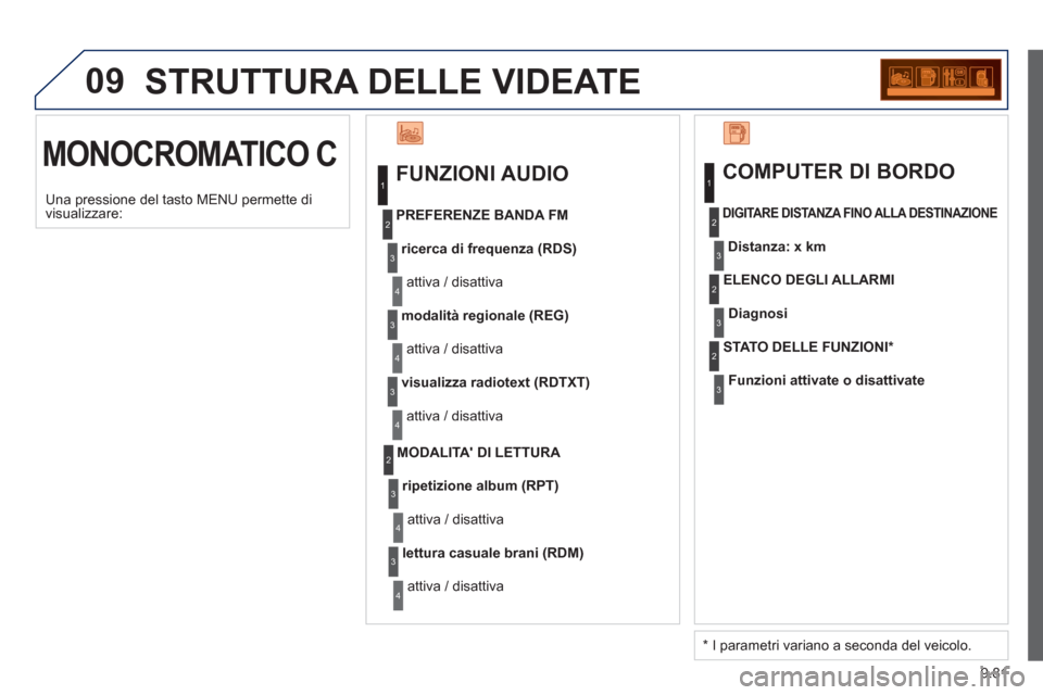 Peugeot Partner 2013  Manuale del proprietario (in Italian) 9.81
09  STRUTTURA DELLE VIDEATE
 
MONOCROMATICO C  
 
FUNZIONI AUDIO
ricerca di frequenza (RDS)
 
attiva / disattiva    
PREFERENZE BANDA FM
modalità regionale (REG)
 
attiva / disattiva
visualizza 
