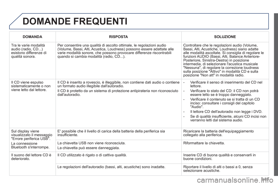 Peugeot Partner 2013  Manuale del proprietario (in Italian) 9.83
  DOMANDE FREQUENTI
DOMANDARISPOSTASOLUZIONE
 
Tra le varie modalità audio (radio, CD...)esistono differenze diqualità sonora.
Per consentire una qualità di ascolto ottimale, le regolazioni au