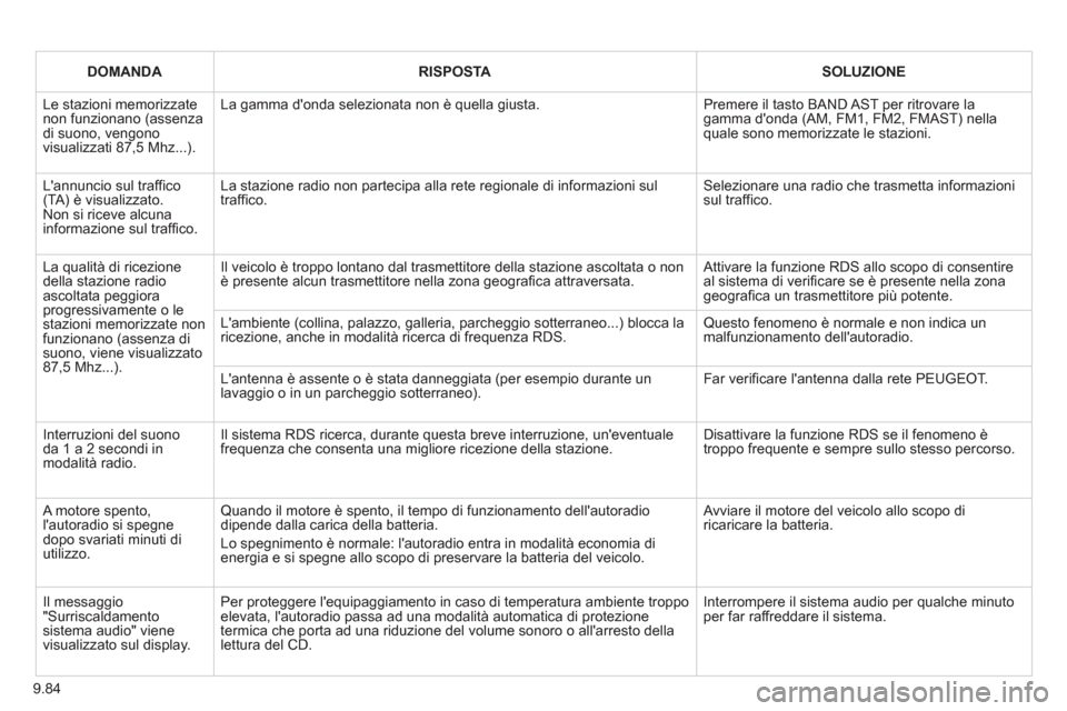 Peugeot Partner 2013  Manuale del proprietario (in Italian) 9.84
DOMANDARISPOSTASOLUZIONE
  Le stazioni memorizzatenon funzionano (assenzadi suono, vengonovisualizzati 87,5 Mhz...). 
La gamma donda selezionata non è quella giusta. 
Premere il tasto BAND AST 