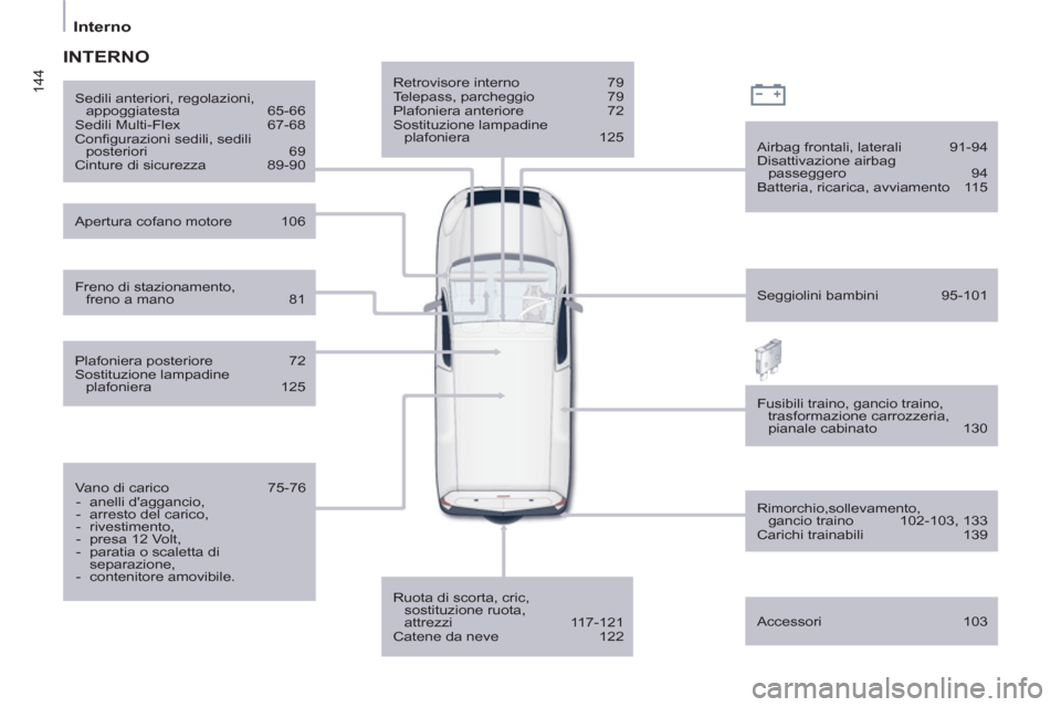 Peugeot Partner 2013  Manuale del proprietario (in Italian) 144
   
 
Interno  
 
 
 
Retrovisore interno  79 
  Telepass, parcheggio  79 
  Plafoniera anteriore  72 
  Sostituzione lampadine 
plafoniera 125  
   
Ruota di scorta, cric, 
sostituzione ruota, 
a