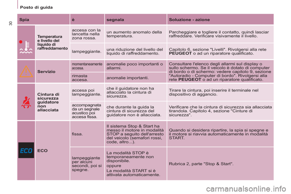 Peugeot Partner 2013 Manuale del proprietario (in Italian)
Posto di guida
30
Spia
è
segnala
Soluzione - azione
Temperatura
e livello del
liquido di
raffreddamento
accesa con la
lancetta nella
zona rossa. un Peugeot Partner 2013 Manuale del proprietario (in Italian)
Posto di guida
30
Spia
è
segnala
Soluzione - azione
Temperatura
e livello del
liquido di
raffreddamento
accesa con la
lancetta nella
zona rossa. un