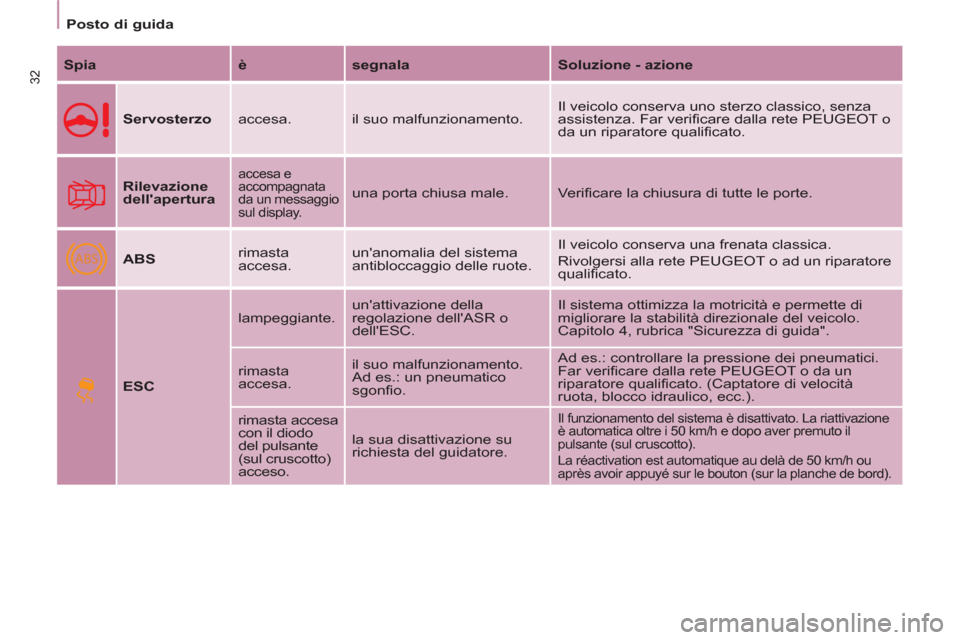 Peugeot Partner 2013 Manuale del proprietario (in Italian) ABS
Posto di guida
32
Spia
è
segnala
Soluzione - azione
Servosterzo
accesa. il suo malfunzionamento. Il veicolo conserva uno sterzo classico, senza
assistenz Peugeot Partner 2013 Manuale del proprietario (in Italian) ABS
Posto di guida
32
Spia
è
segnala
Soluzione - azione
Servosterzo
accesa. il suo malfunzionamento. Il veicolo conserva uno sterzo classico, senza
assistenz