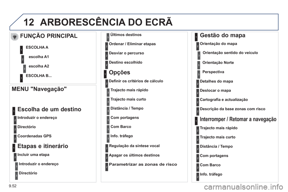 Peugeot Partner 2013  Manual do proprietário (in Portuguese) 9.52
12ARBORESCÊNCIA DO ECRÃ 
   MENU "Navegação" 
 
 
Introduzir o endereço  
 
Escolha de um destino 
 
 
Directório  
   
Coordenadas GP
S 
 
 
 
 
Etapas e itinerário
 
 
Incluir uma etapa
