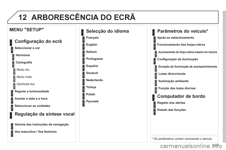 Peugeot Partner 2013  Manual do proprietário (in Portuguese) 9.55
12ARBORESCÊNCIA DO ECRÃ 
2
3
3
1
4
2
2
1
4
4
2
2
  Modo noite
 
Dia/Noite Aut.  
   
Re
gular a luminosidade
   
Acertar a data e a hora  
 
 
MENU "SETUP" 
  Confi
guração do ecrã 
 
 
Sele