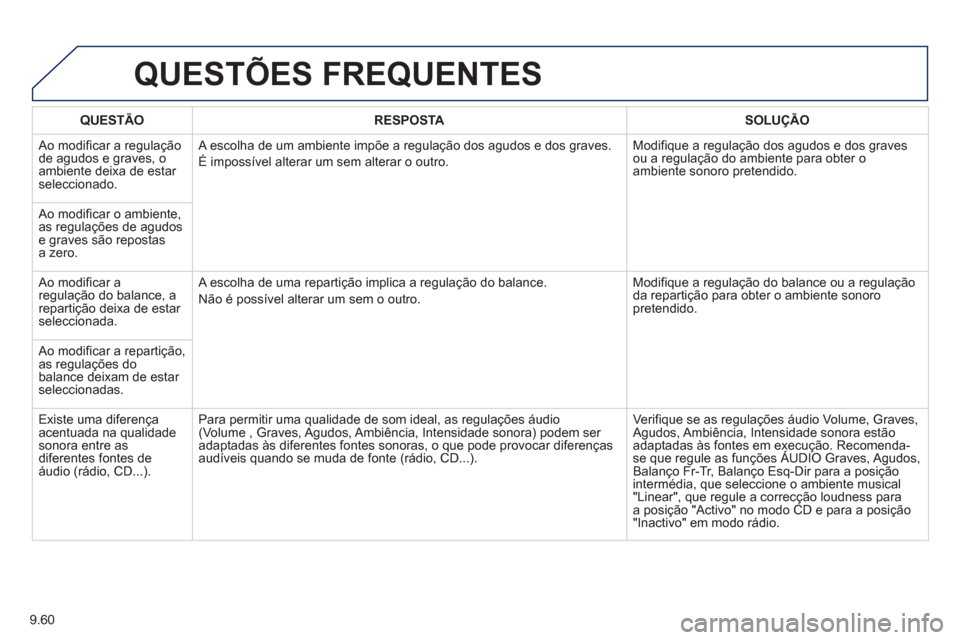Peugeot Partner 2013  Manual do proprietário (in Portuguese) 9.60
QUESTÕES FREQUENTES 
QUESTÃO RESPOSTASOLUÇÃO
 
Ao modificar a regulação 
de agudos e graves, o ambiente deixa de estar seleccionado.   A escolha de um ambiente impõe a regulação dos agud