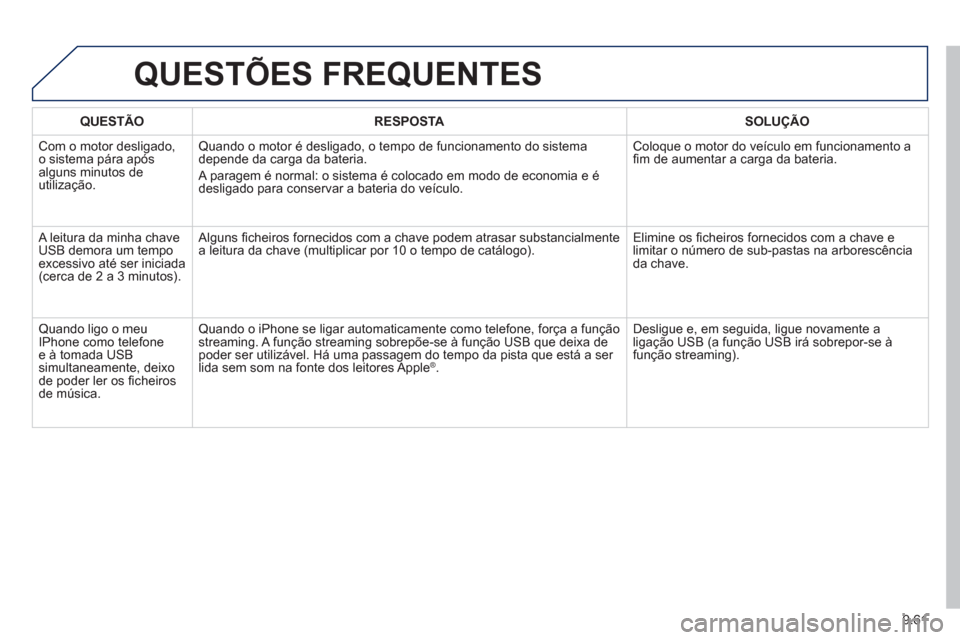 Peugeot Partner 2013  Manual do proprietário (in Portuguese) 9.61
QUESTÕES FREQUENTES 
QUESTÃO RESPOSTASOLUÇÃO
 
Com o motor desligado, 
o sistema pára após 
al
guns minutos de 
utilização. 
Quando o motor é desligado, o tempo de funcionamento do siste