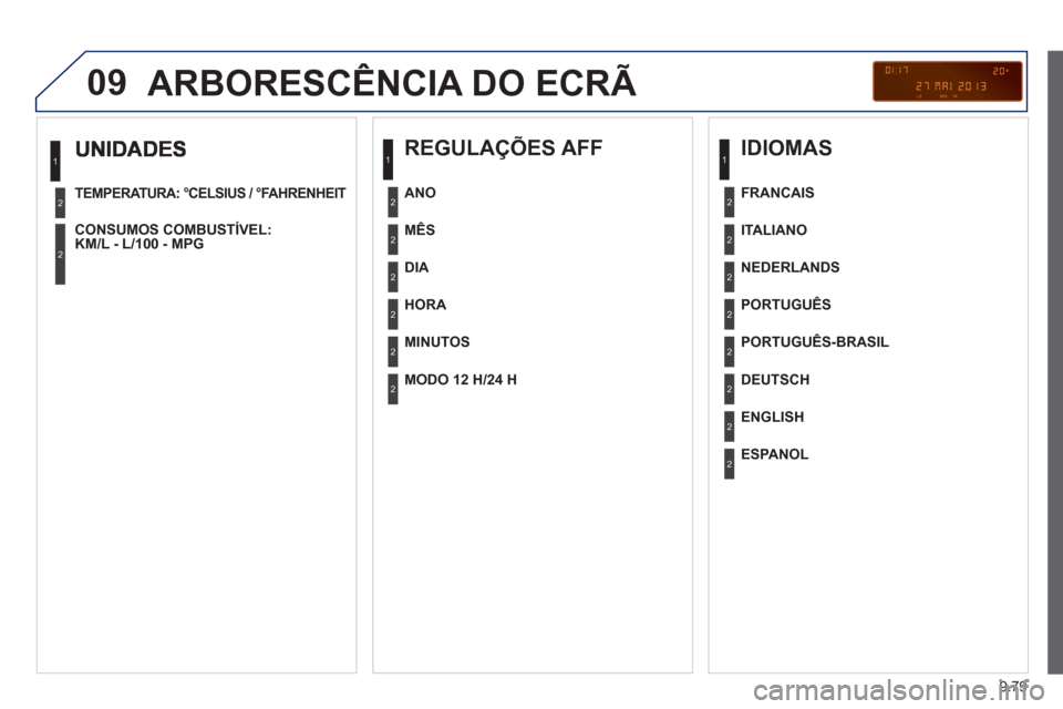 Peugeot Partner 2013  Manual do proprietário (in Portuguese) 9.79
09
TEMPERATURA: °CELSIUS / °FAHRENHEIT  
 
CONSUMOS COMBUSTÍVEL: 
KM/L - L/100 - MPG  
 
1
2
2
 
ARBORESCÊNCIA DO ECRÃ 
 
 
REGULAÇÕES AFF
 
 
MÊS  
   
DIA  
   
HOR
A 
 
   
MINUTOS    