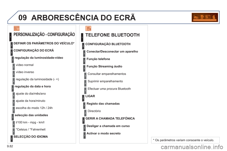 Peugeot Partner 2013  Manual do proprietário (in Portuguese) 9.82
09ARBORESCÊNCIA DO ECRÃ
TELEFONE BLUETOOTH 
Conectar/Desconectar um aparelho
 Consultar emparelhamentos  CONFIGURA
ÇÃO BLUETOOTH 
Fun
ção telefone
Função Streaming áudio
  Suprimir empar