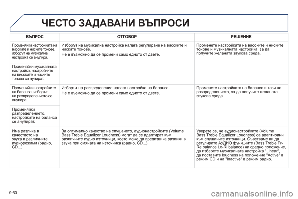 Peugeot Partner 2013  Ръководство за експлоатация (in Bulgarian) 9.60
ЧЕСТО ЗАДАВАНИ ВЪПРОСИ  
ВЪПРОС ОТГОВОРРЕШЕНИЕ
 
Променяйки настройката  на
високите  и  ниските тонове , 
и