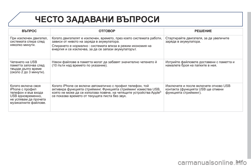Peugeot Partner 2013  Ръководство за експлоатация (in Bulgarian) 9.61
ЧЕСТО ЗАДАВАНИ ВЪПРОСИ  
ВЪПРОС ОТГОВОРРЕШЕНИЕ
 
При изключен двигател, системата спира след
няколко минут