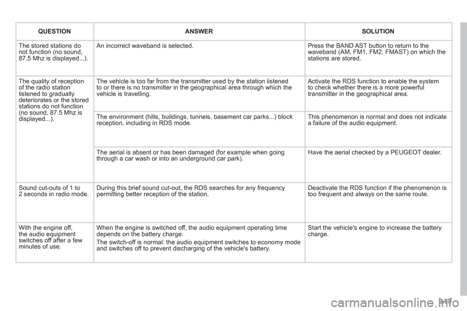 Peugeot Partner 2012  Owners Manual 9.33
QUESTIONANSWERSOLUTION
  The stored stations donot function (no sound, 87.5 Mhz is displayed...). 
 
An incorrect waveband is selected. 
Press the BAND AST button to return to the waveband (AM, F