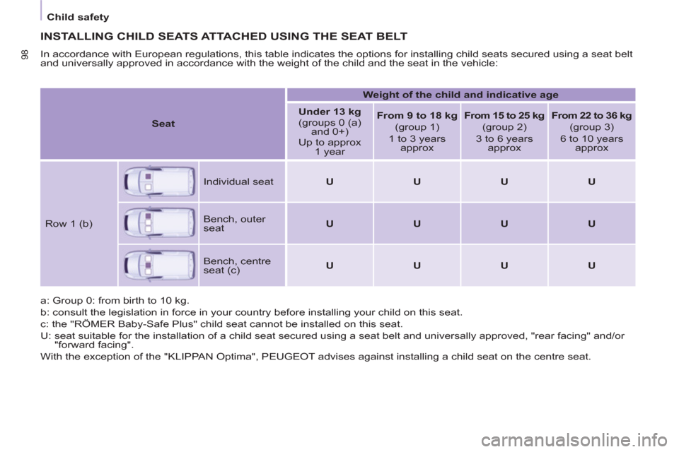 Peugeot Partner 2012  Owners Manual    
 
Child safety  
 
98
 
INSTALLING CHILD SEATS ATTACHED USING THE SEAT BELT
 
In accordance with European regulations, this table indicates the options for installing child seats secured using a s