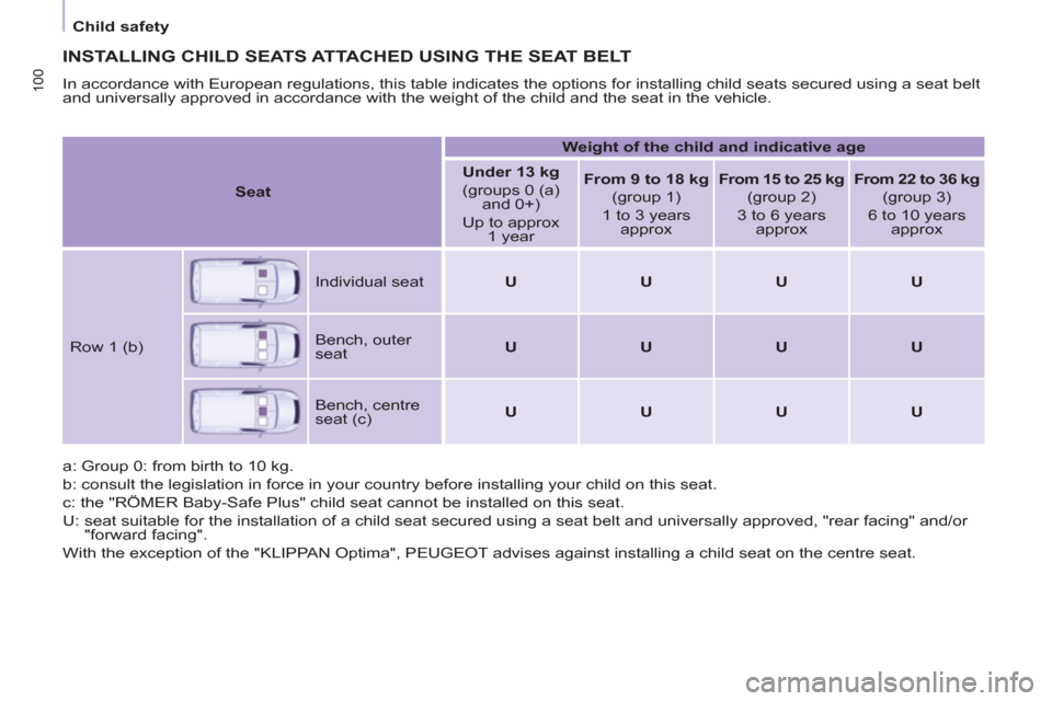 Peugeot Partner 2012 Owners Manual - RHD (UK, Australia)
Child safety
100
INSTALLING CHILD SEATS ATTACHED USING THE SEAT BELT
In accordance with European regulations, this table indicates the options for installing child seats secured using a Peugeot Partner 2012 Owners Manual - RHD (UK, Australia)
Child safety
100
INSTALLING CHILD SEATS ATTACHED USING THE SEAT BELT
In accordance with European regulations, this table indicates the options for installing child seats secured using a