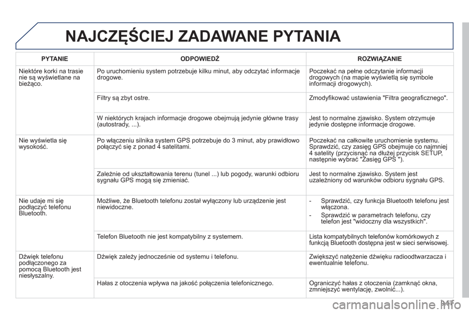 Peugeot Partner 2012 Instrukcja Obsługi (in Polish) 9.57
NAJCZĘŚCIEJ ZADAWANE PYTANIA
PYTANIE
ODPOWIEDŹ
ROZWIĄZANIE
Ni
ektóre korki na trasienie są wyświetlane na
bieżąco. Po uruchomieniu s
ystem potrzebuje kilku minut, aby odc Peugeot Partner 2012 Instrukcja Obsługi (in Polish) 9.57
NAJCZĘŚCIEJ ZADAWANE PYTANIA
PYTANIE
ODPOWIEDŹ
ROZWIĄZANIE
Ni
ektóre korki na trasienie są wyświetlane na
bieżąco. Po uruchomieniu s
ystem potrzebuje kilku minut, aby odc