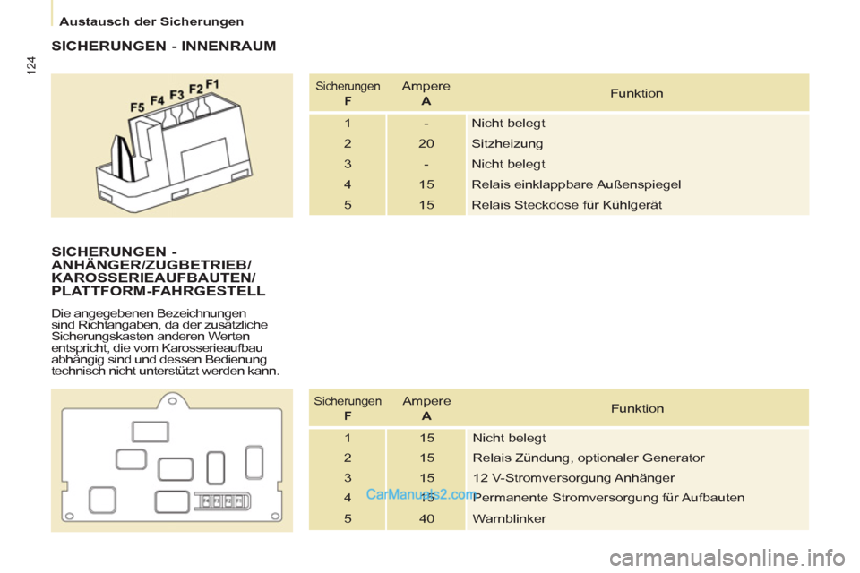 Peugeot Partner 2011  Owners Manual 124
   
 
Austausch der Sicherungen  
 
 
 
SICHERUNGEN - INNENRAUM 
 
Sicherungen  
  F    
Ampere  
  A 
   Funktion 
  1  -  Nicht belegt 
  2  20  Sitzheizung 
  3  -  Nicht belegt 
  4  15  Relai
