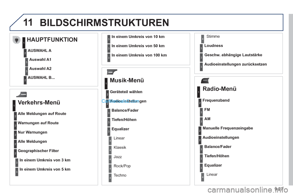 Peugeot Partner 2011  Owners Manual 9.27
11
RADIO
  BILDSCHIRMSTRUKTUREN
 
 
Verkehrs-Men