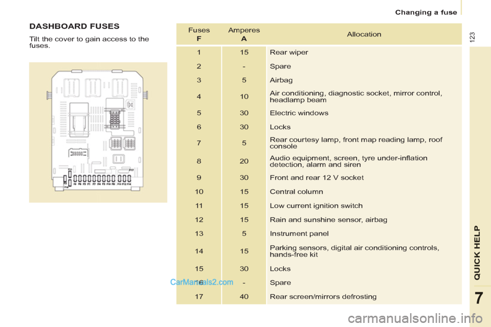 Peugeot Partner 2011  Owners Manual - RHD (UK, Australia) 123
QUICK HEL
P
7
   
DASHBOARD FUSES 
 
Tilt the cover to gain access to the 
fuses.   Fuses   
  F 
   Amperes   
  A 
   Allocation 
  1  15  Rear wiper 
  2  -  Spare 
  3  5  Airbag 
  4  10   Ai